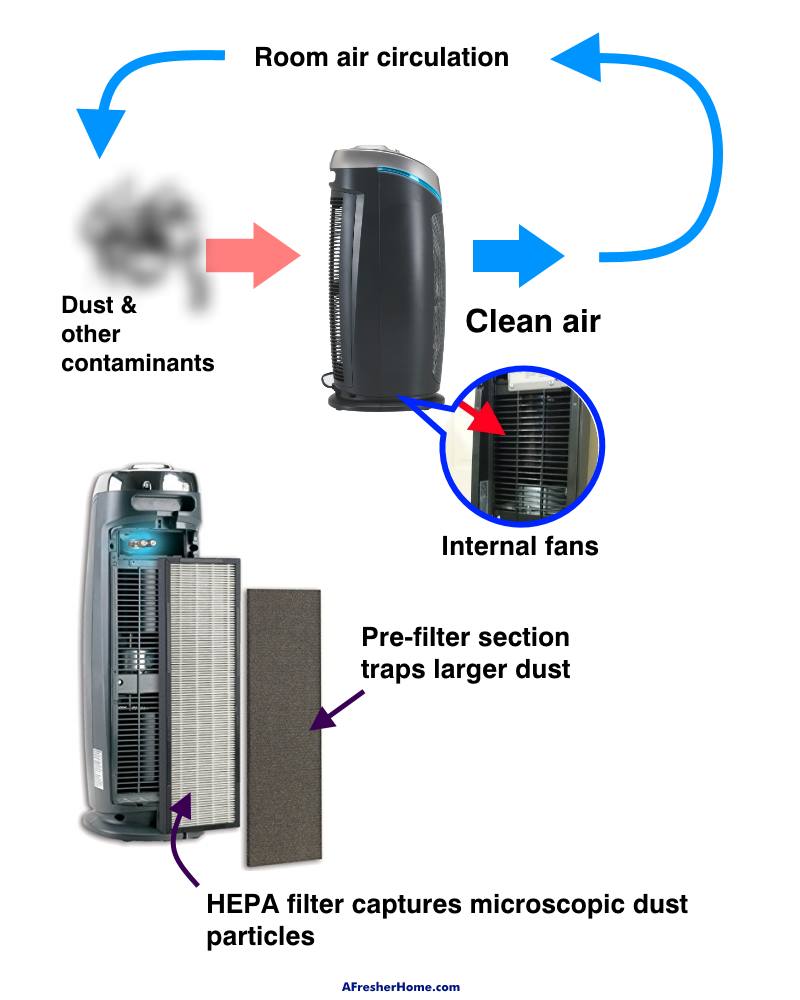 Air purifier reduce dust sales