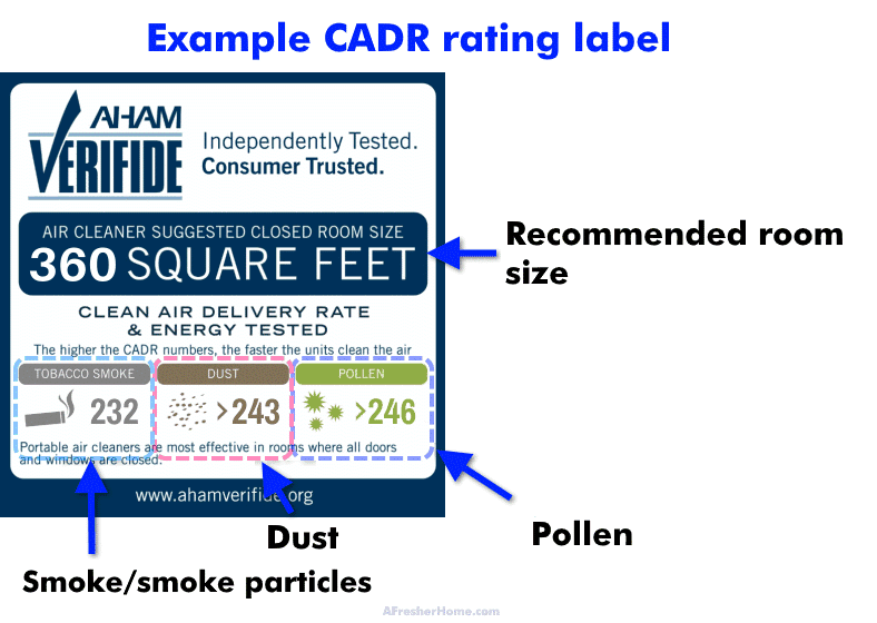 Recommended cadr for air purifier 2025