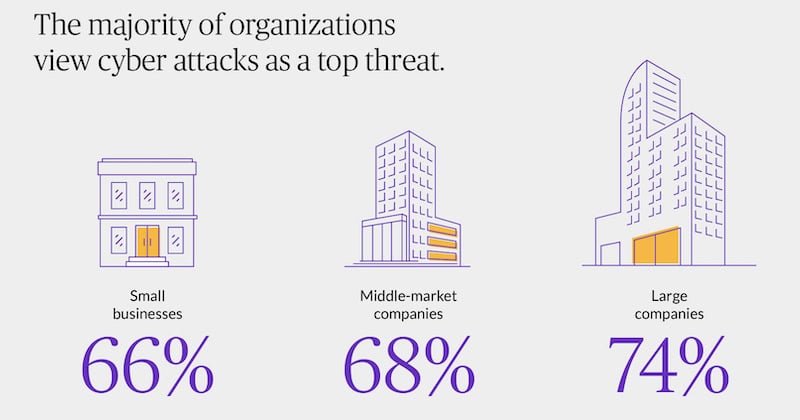 Cybersecurity Is Top Risk Threatening Business Growth - Business ...