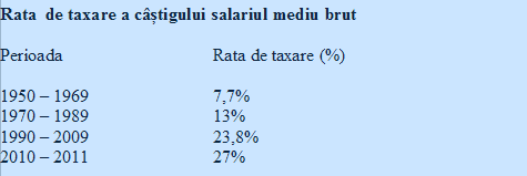 Taxarea salariului românesc