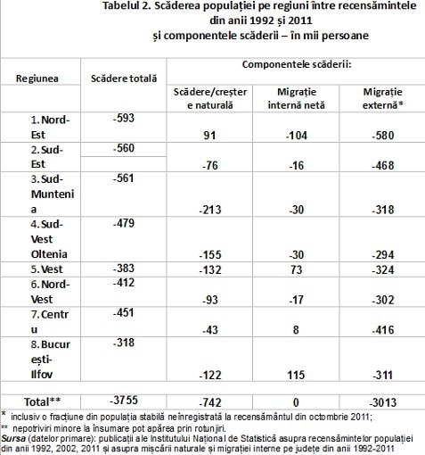 Regionalizarea României