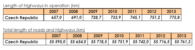 autostrăzi în Europa de Est