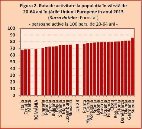 Populația activă economic a României