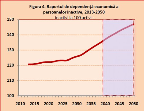 Populația activă economic a României