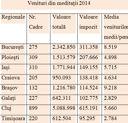 venituri meditatii 2014