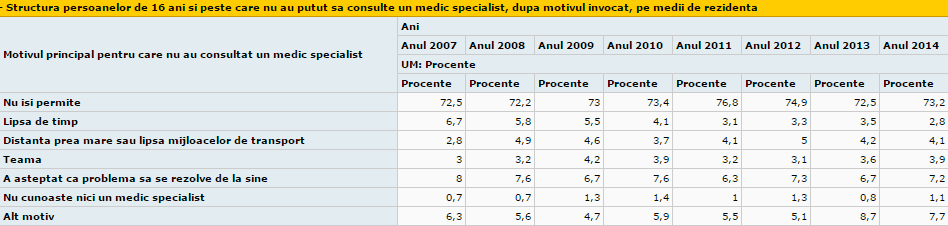 structura nu si-au permis medic specialist