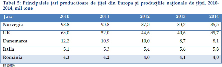 producatori titei europa