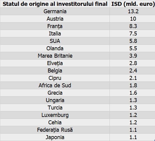 Cei mai mari investitori din România 