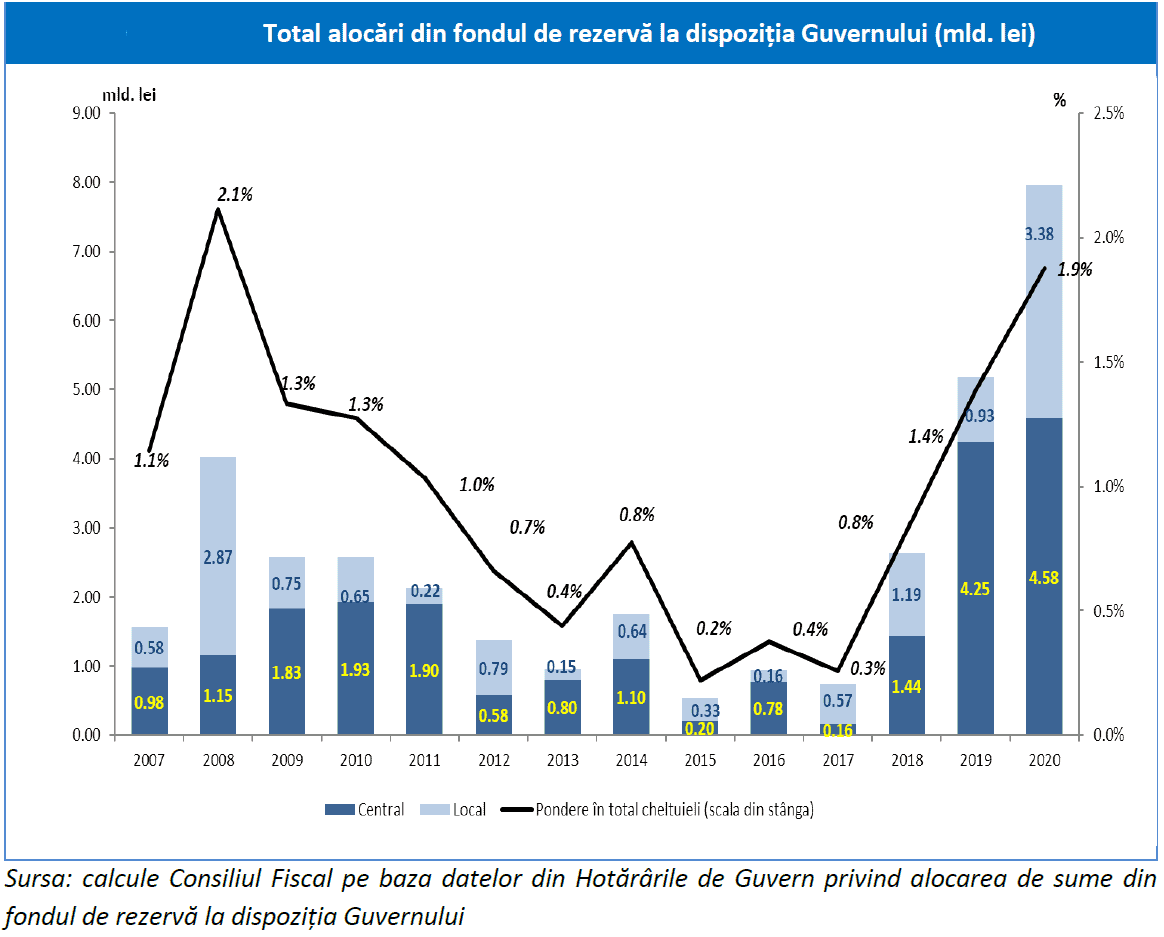 Pondereea fondului de rezervă al Guvernului în cheltuieli bugetare