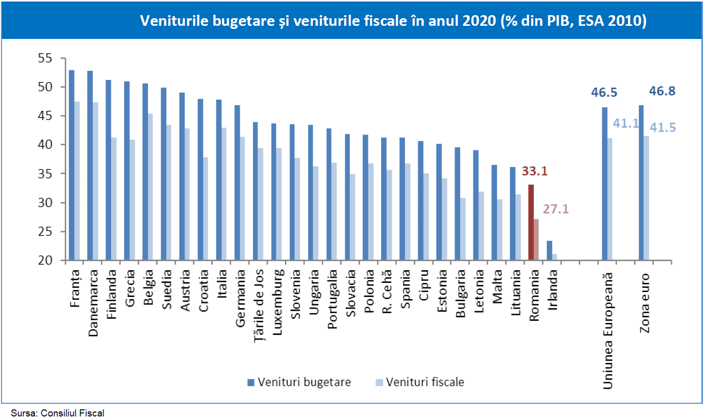 Cea mai slabă colectare de taxe din UE