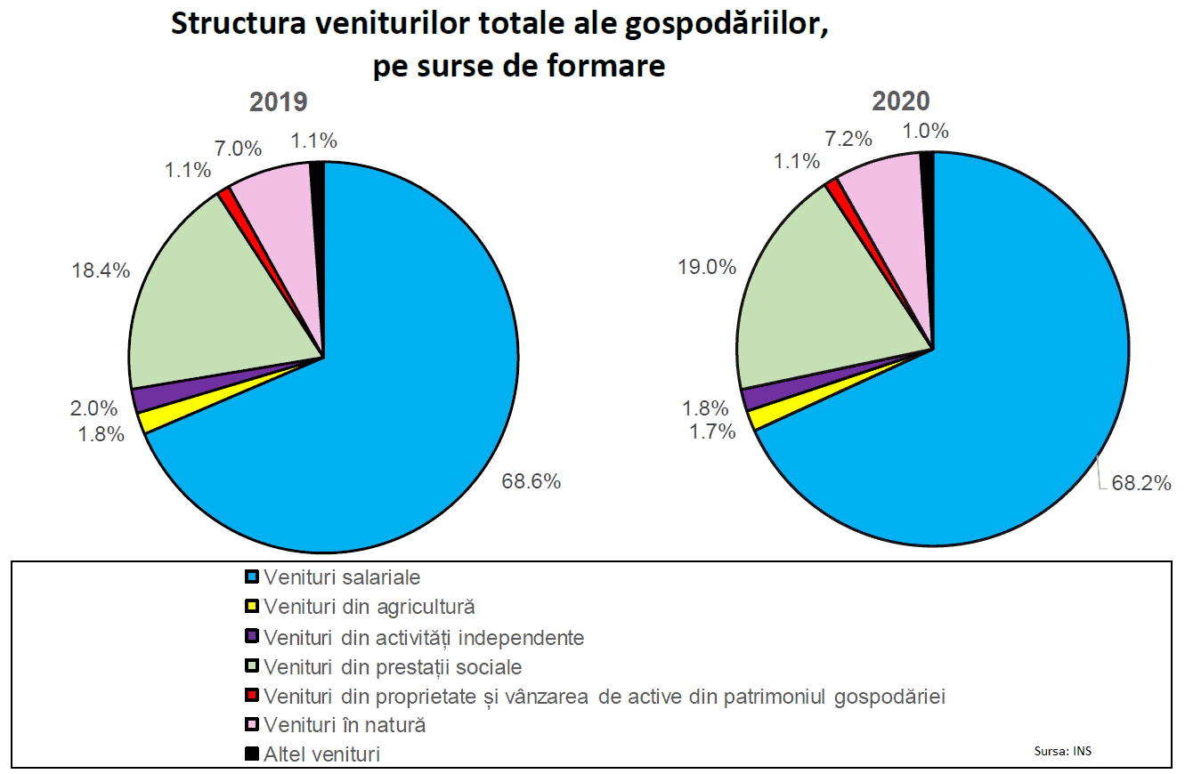 venituri populatie agricultura salariale proprietate