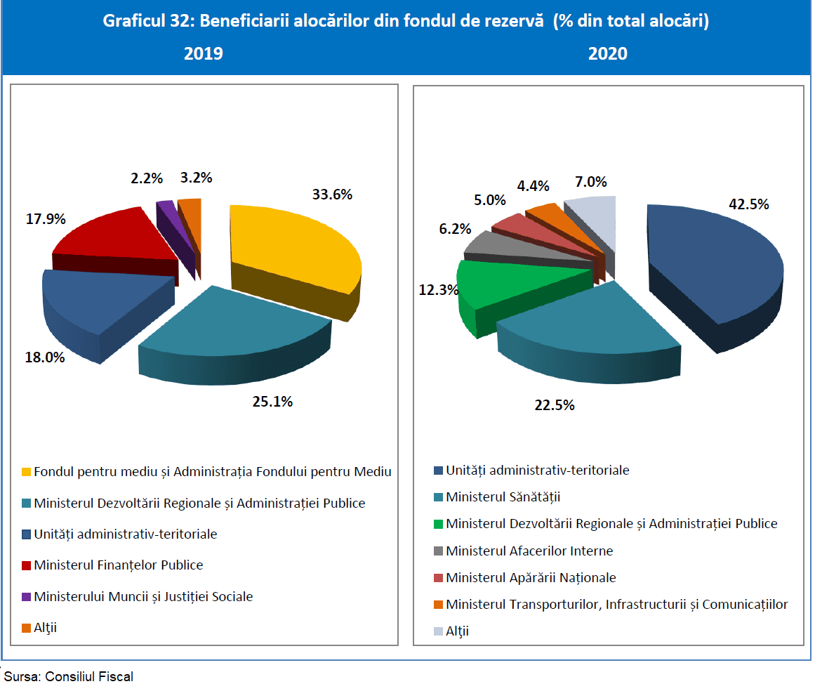 Bweneficarii fondului de rezervă al Guvernului