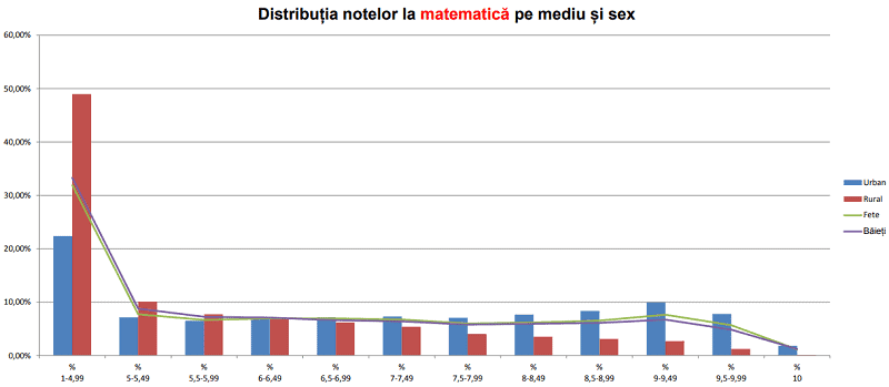 note matematica evaluare nationala 2021 rural urban