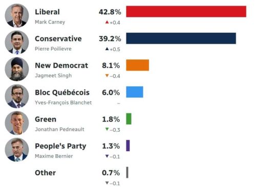 canada partide
