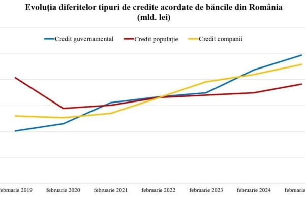 creditare stat companii populatie