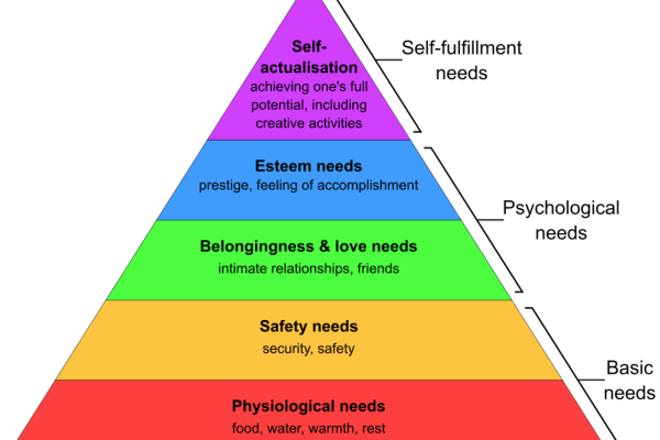 piramida lui maslow