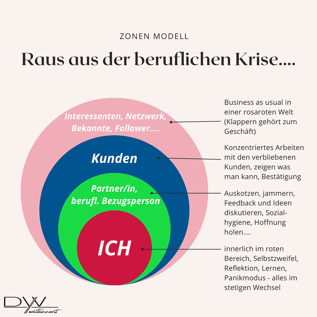 Zonen Modell zur Bewältigung beruflicher Krisen