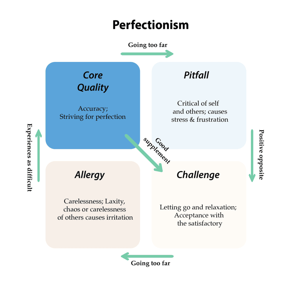 quadrant of perfectionism based on Daniel OFman