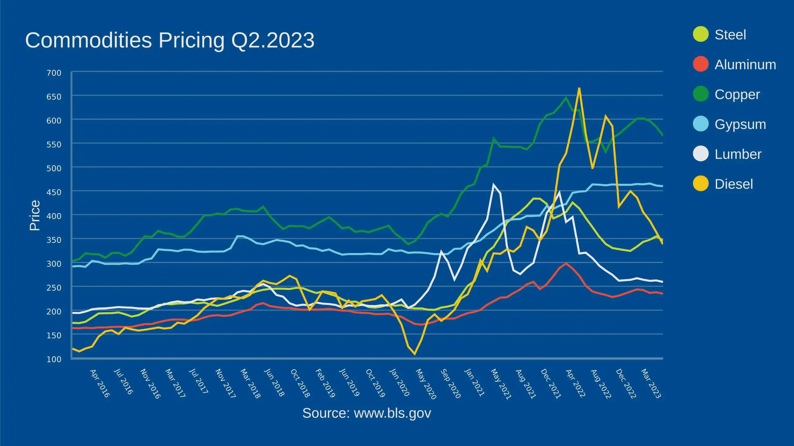 2023q2-commodities-pricing-chart