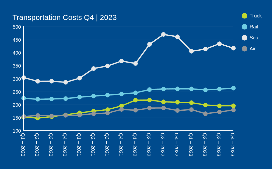 q4-2023-transportation-costs