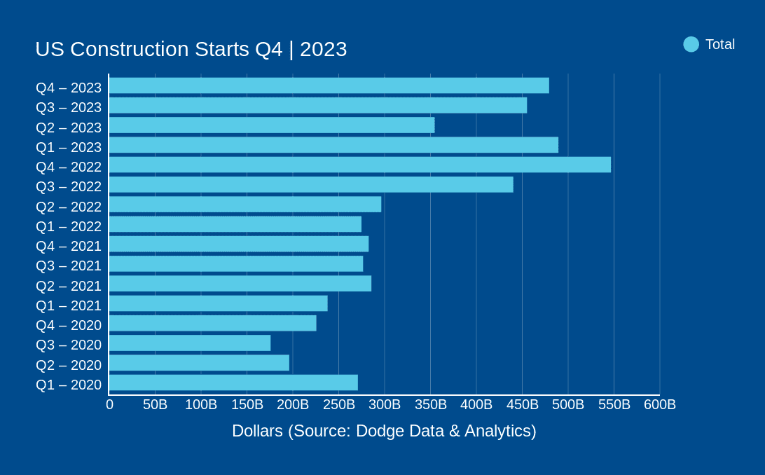 q4-2023-us-construction-starts