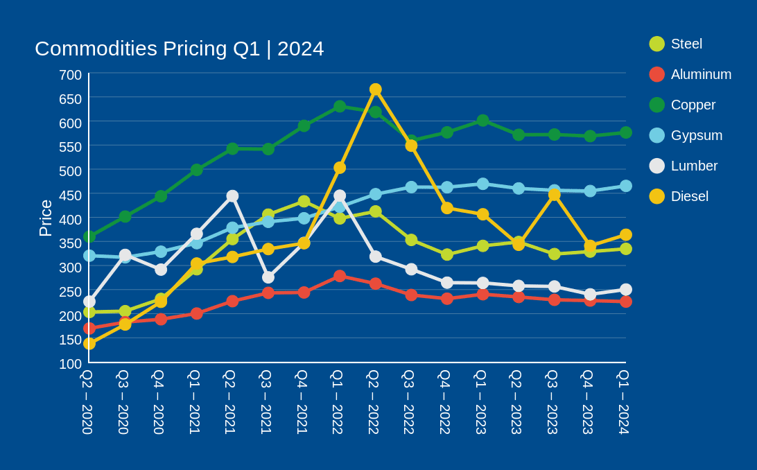 Commodities Pricing Q1 _ 2024
