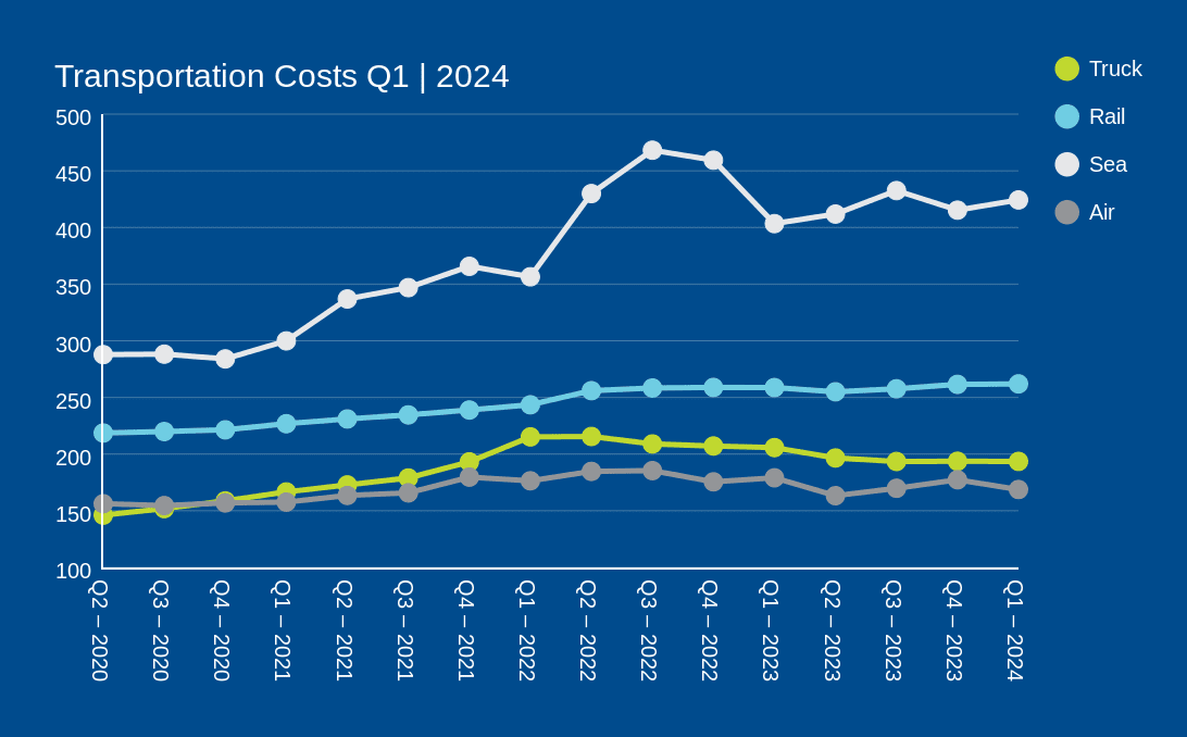 Transportation Costs Q1 _ 2024