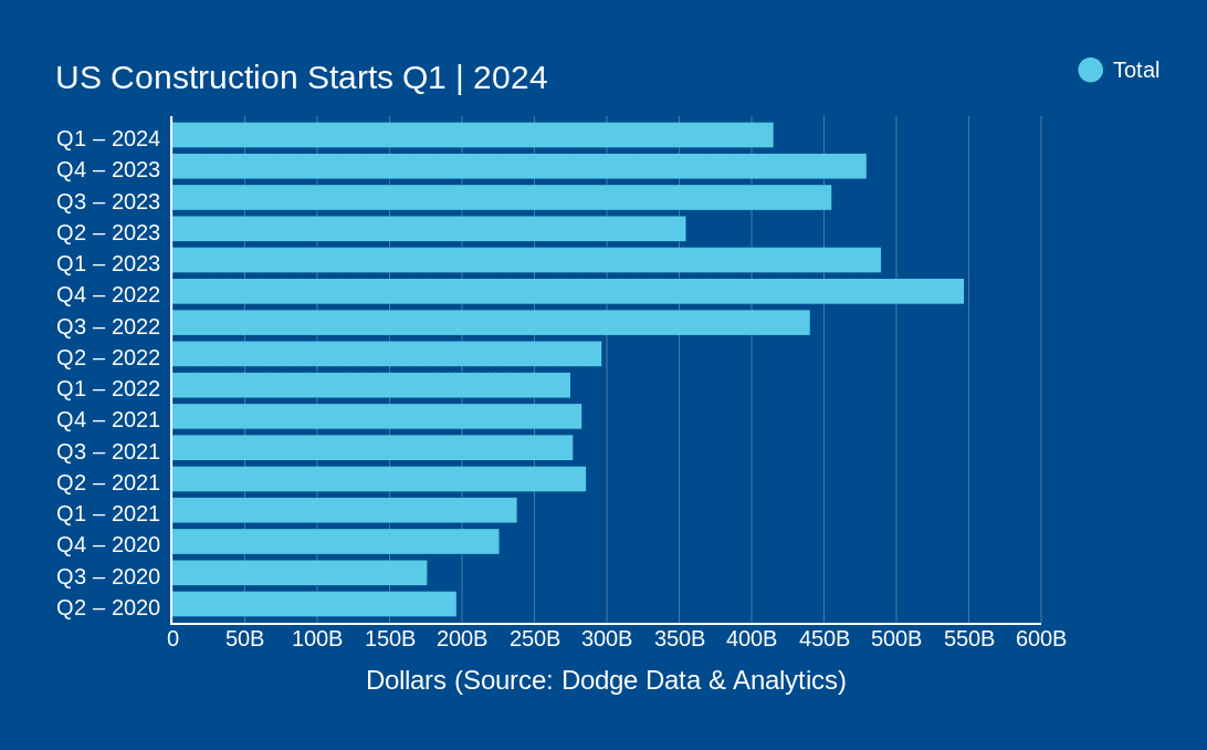 US Construction Starts Q1 _ 2024