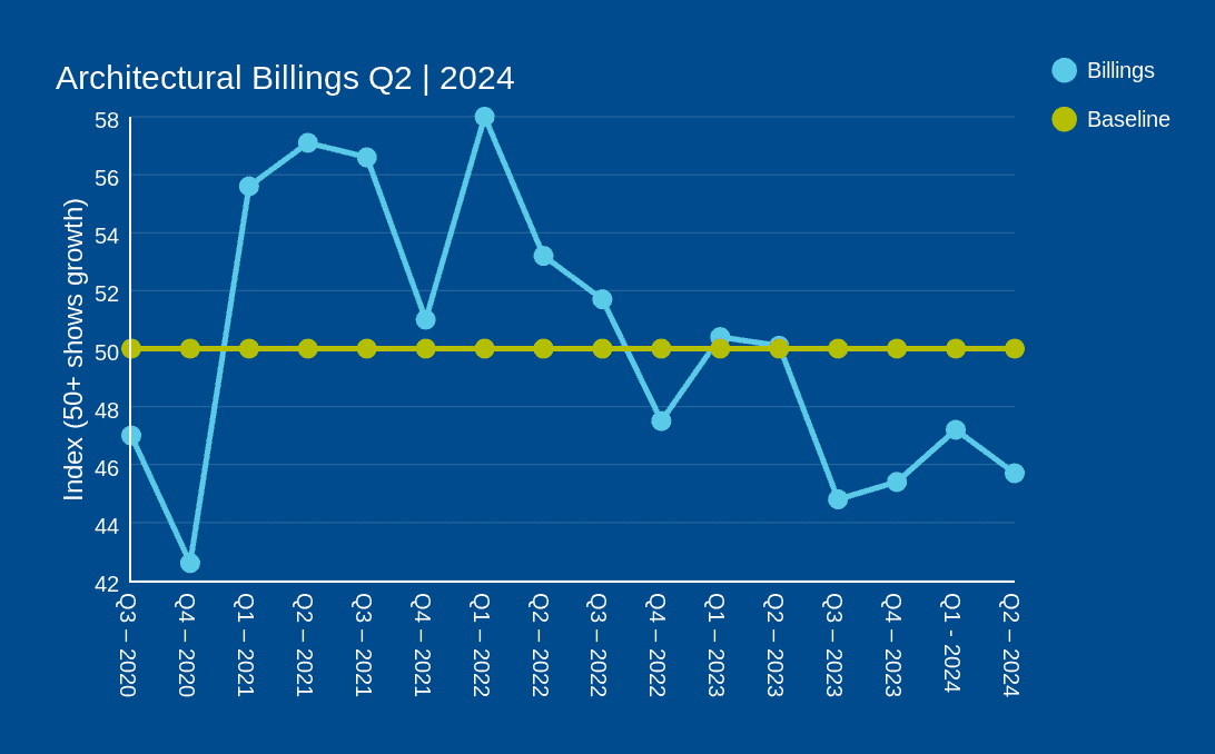 20240802_EconomicReport_ArchitecturalBillingsQ2_Website_v1