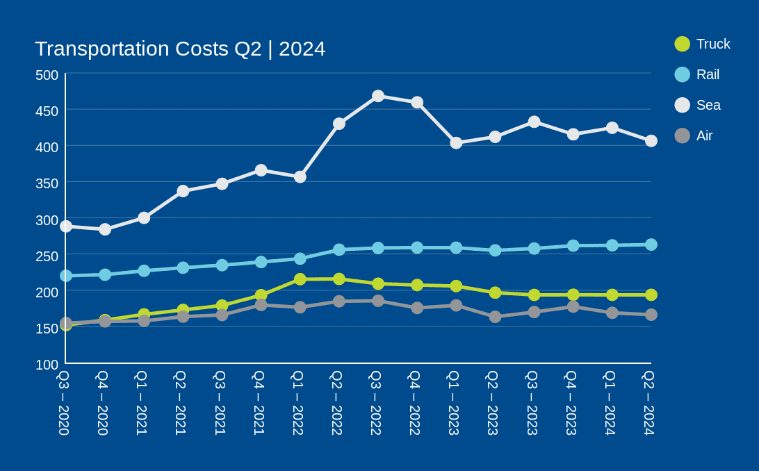 20240802_EconomicReport_TransportationCostsQ2_Website_v1