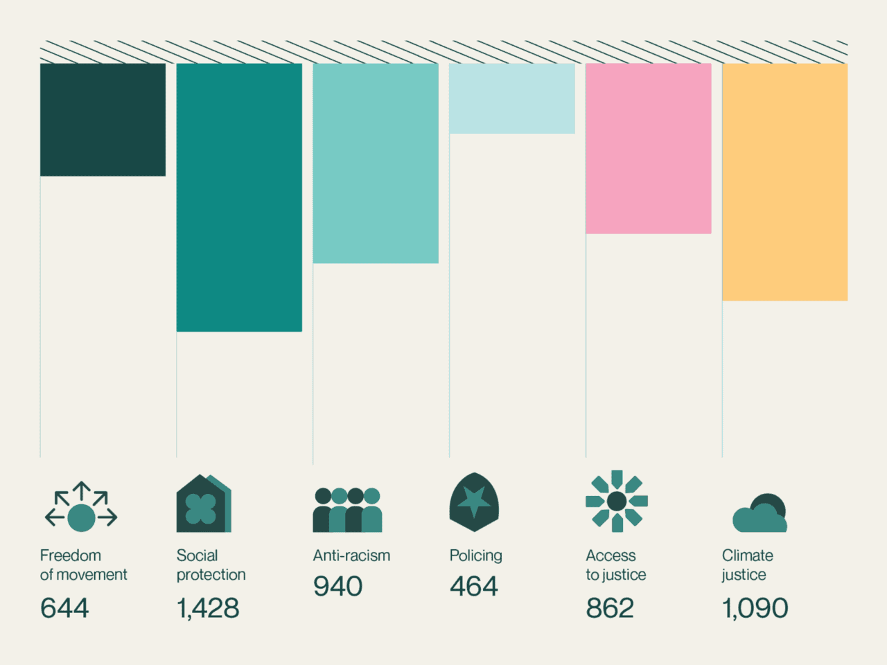 Bar chart displaying different categories with their respective numeric values: Freedom of movement (644), Social protection (1,428), Anti-racism (940), Policing (464), Access to justice (862), and Climate justice (1,090). Each category is represented by a unique colour.