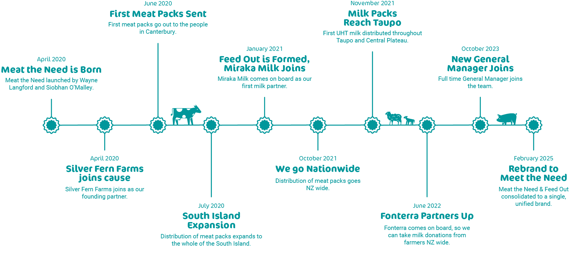 Web Timeline