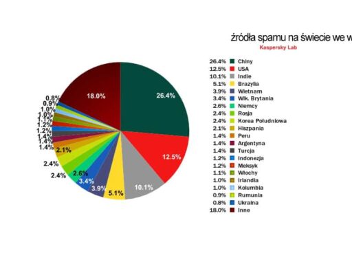 Kaspersku Lab_źródła spamu świat wrzesień 2012