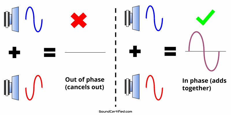 Diagram showing speakers in and out of phase