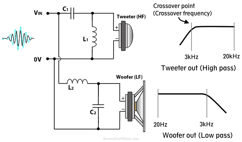 diagram showing how a 2-way speaker crossover works