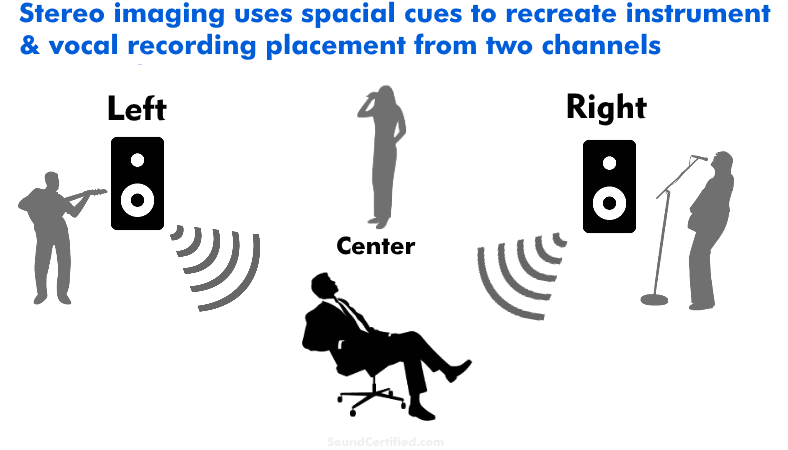 diagram showing how stereo imaging in music works