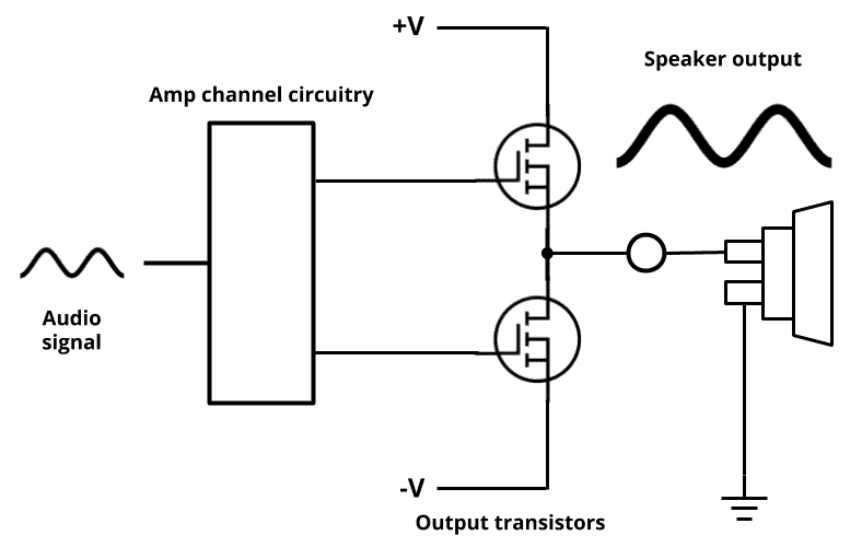 Car amplifier output stage illustration