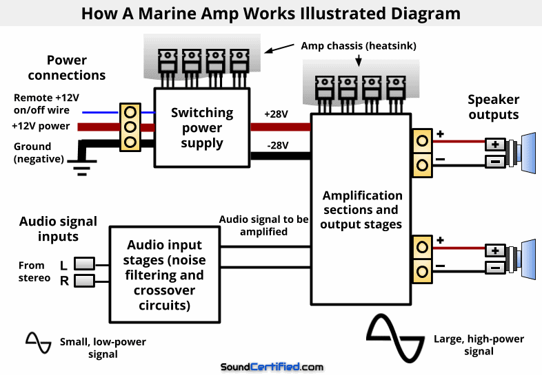 Illustrated diagram of how a marine amp works