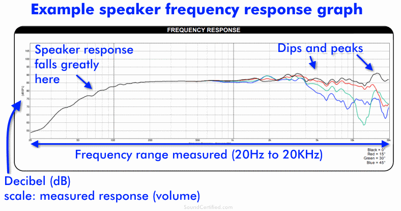 Example speaker frequency response graph with explanation labeled