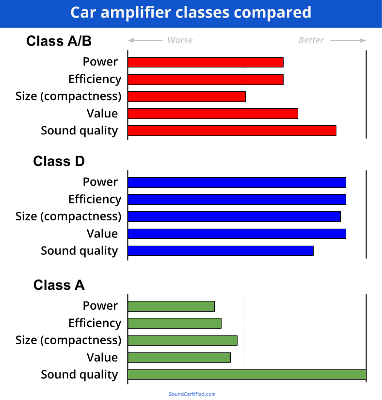 Car amplifier classes comparison diagram