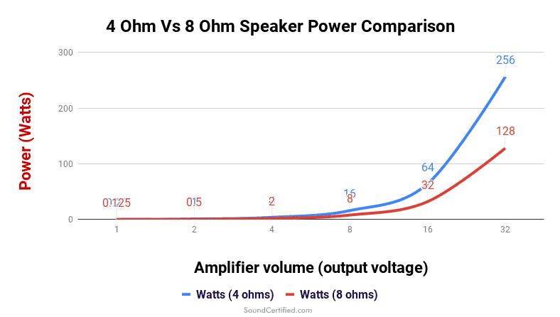 4 ohm vs 8 ohm speaker power comparison graph