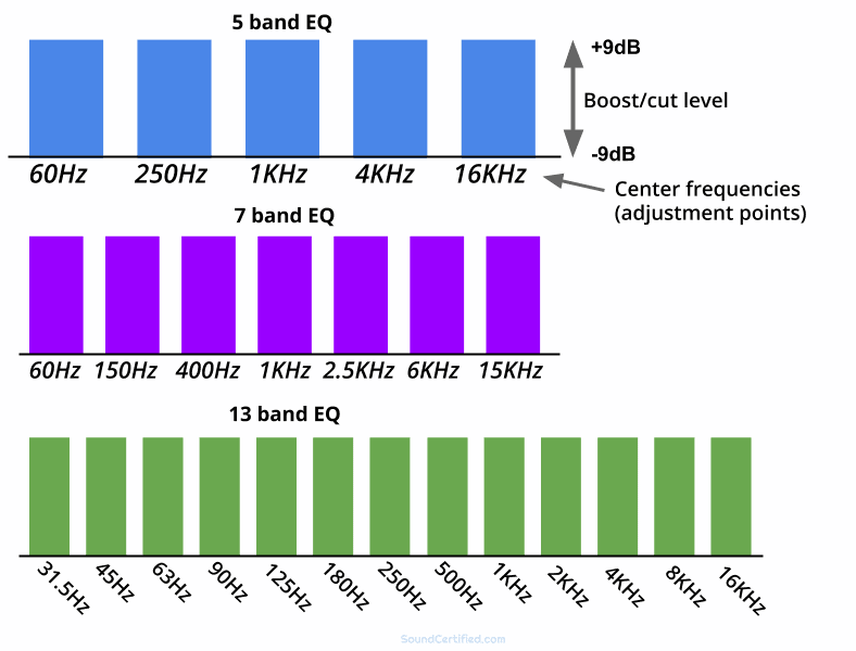 Equalizer band comparison diagram