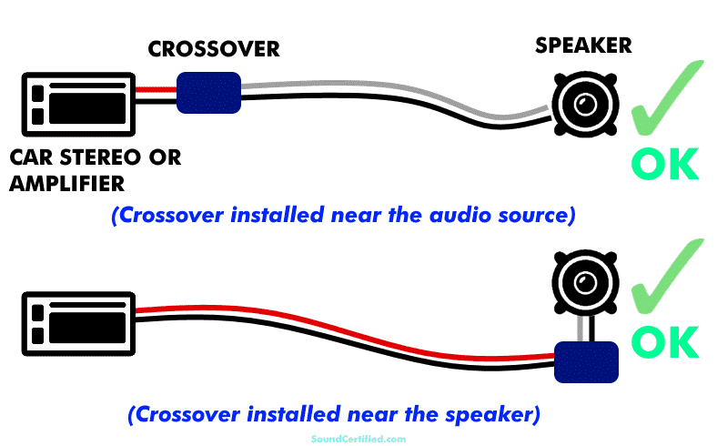 Diagram showing crossover wired close to or far away from the speaker