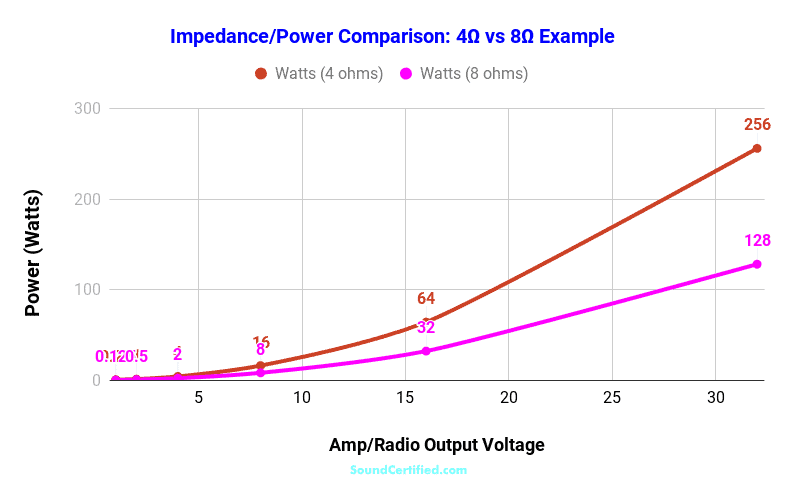 4 ohm vs 8 ohm speaker impedance and power comparison graph