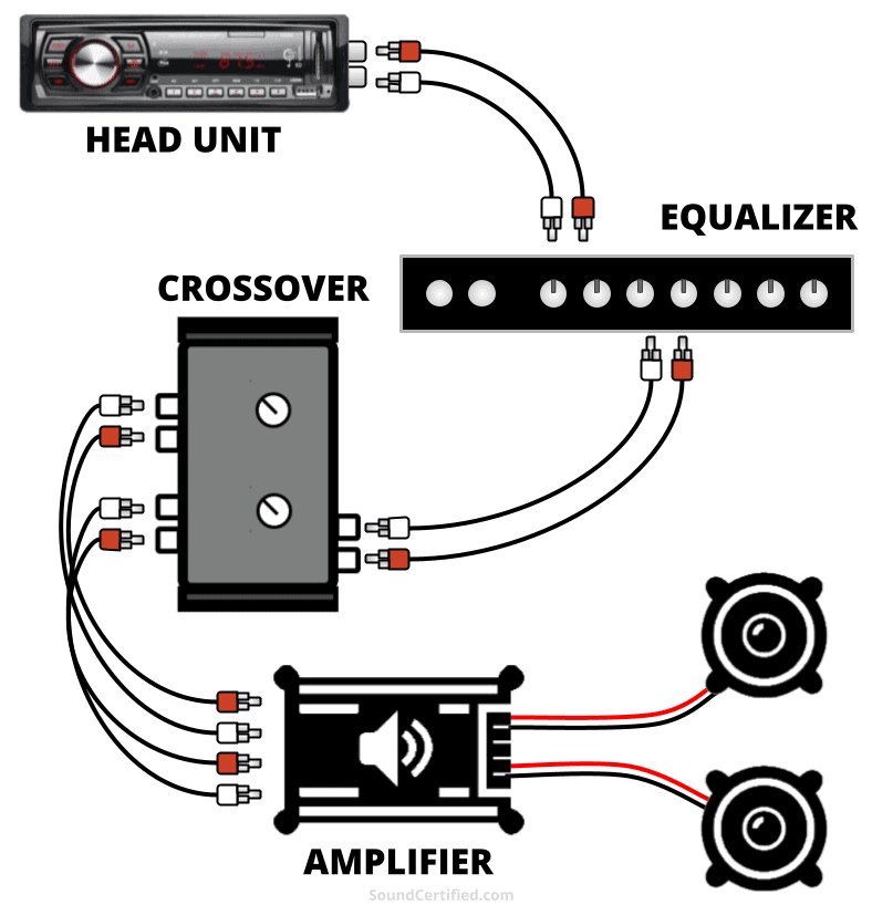 what goes first eq or crossover diagram