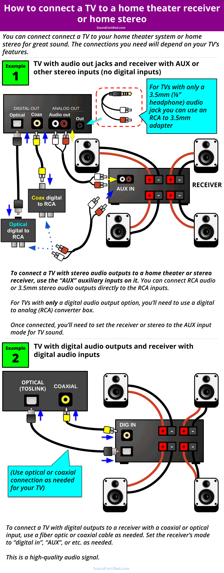 how to connect a TV to a home theater receiver diagram