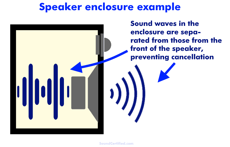 how a speaker enclosure works diagram