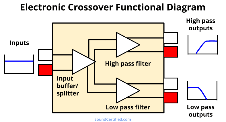 Electronic crossover functional diagram showing the basic blocks of operation