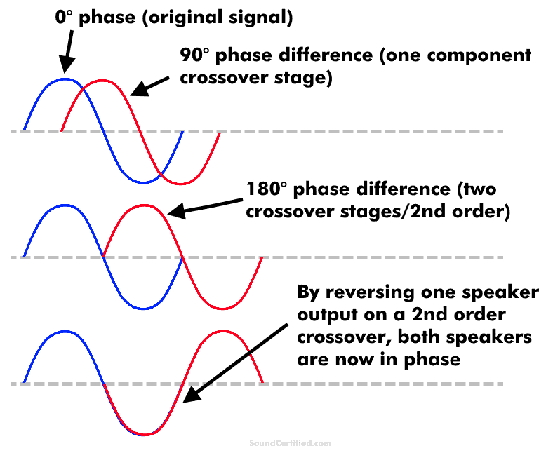 diagram showing crossover speaker phase comparison