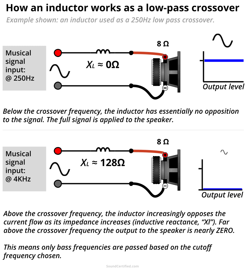 how an inductor low pass crossover works diagram